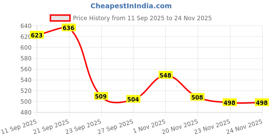 flipkart.com aquabucket Shelf Brackets, Heavy Duty Stainless Steel Collapsible Bracket Wall Mounted 40 Shelf Bracket aquabucket Price History Graph from 11 Sep 2025 to 23 Nov 2025