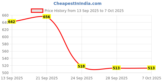 flipkart.com aquabucket Wall Mounted Collapsible Foldable Brackets for DIY Table 40 Shelf Bracket aquabucket Price History Graph from 13 Sep 2025 to 6 Oct 2025