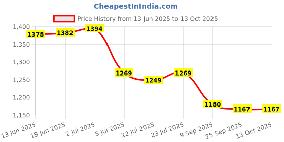 flipkart.com aquabuclet 3 Section Trekking Pole aquabuclet Price History Graph from 13 Jun 2025 to 13 Oct 2025