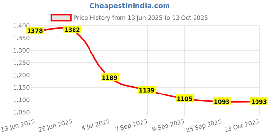 flipkart.com aquabuclet 3 Section Trekking Pole aquabuclet Price History Graph from 13 Jun 2025 to 13 Oct 2025