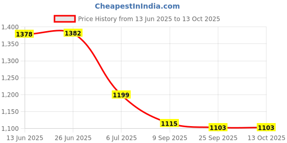 flipkart.com aquabuclet 3 Section Trekking Pole aquabuclet Price History Graph from 13 Jun 2025 to 13 Oct 2025