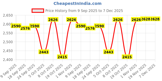flipkart.com aquacare PORT1 Western Commode aquacare Price History Graph from 9 Sep 2025 to 7 Dec 2025