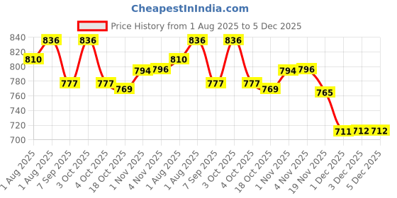 flipkart.com aquacare PORTABLE4 Potty Box aquacare Price History Graph from 1 Aug 2025 to 3 Dec 2025