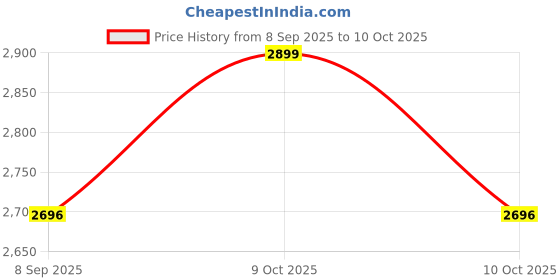 flipkart.com aquadance by na Faucet Mount Water Filter with LED Display Fixed Mount aquadance by na Price History Graph from 8 Sep 2025 to 10 Oct 2025