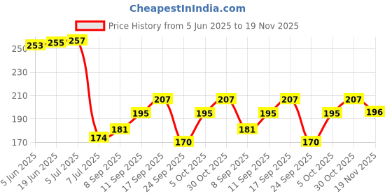 flipkart.com aquadart 4MIUF Solid Wire Connector aquadart Price History Graph from 5 Jun 2025 to 19 Nov 2025