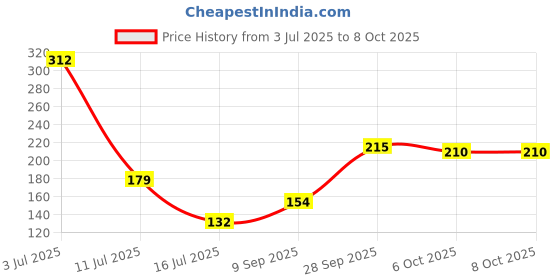 flipkart.com aquadart 8MI Solid Wire Connector aquadart Price History Graph from 3 Jul 2025 to 8 Oct 2025