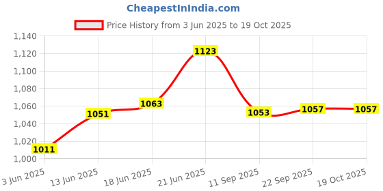 flipkart.com aquadart AD004 Solid Wire Connector aquadart Price History Graph from 3 Jun 2025 to 19 Oct 2025