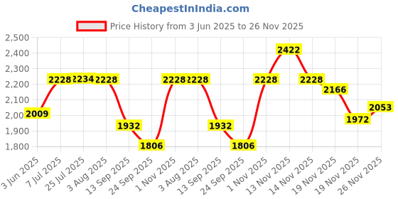 flipkart.com aquadart AD2BOWLMHM Solid Wire Connector aquadart Price History Graph from 3 Jun 2025 to 26 Nov 2025