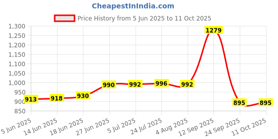 flipkart.com aquadart AD2COPM80PPUF-18 Solid Wire Connector aquadart Price History Graph from 5 Jun 2025 to 10 Oct 2025