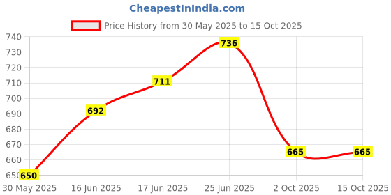 flipkart.com aquadart AD2M Solid Wire Connector aquadart Price History Graph from 30 May 2025 to 15 Oct 2025
