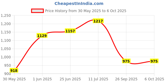 flipkart.com aquadart AD2MHMPP8M Solid Wire Connector aquadart Price History Graph from 30 May 2025 to 5 Oct 2025