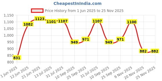 flipkart.com aquadart AD2UFMIN8 Solid Wire Connector aquadart Price History Graph from 1 Jun 2025 to 25 Nov 2025