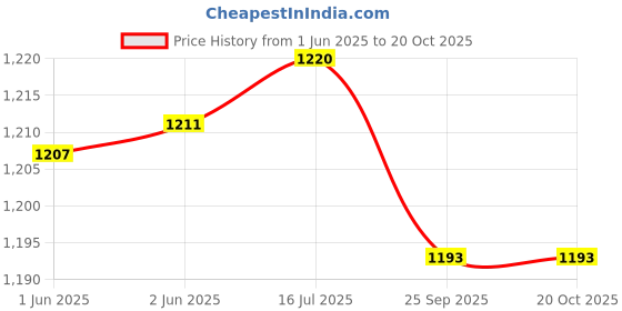 flipkart.com aquadart AD2XCLAMP Solid Wire Connector aquadart Price History Graph from 1 Jun 2025 to 20 Oct 2025