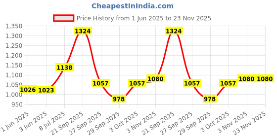 flipkart.com aquadart AD3PP80MTDS Solid Wire Connector aquadart Price History Graph from 1 Jun 2025 to 23 Nov 2025