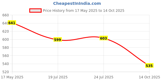 flipkart.com aquadart AD80MEPHM Solid Wire Connector aquadart Price History Graph from 17 May 2025 to 14 Oct 2025