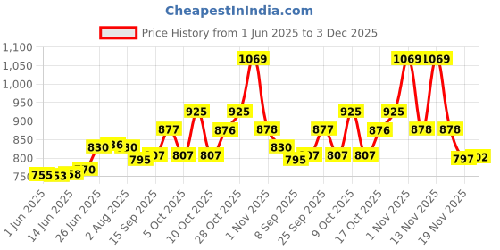flipkart.com aquadart ADBOWLSPA Solid Wire Connector aquadart Price History Graph from 1 Jun 2025 to 3 Dec 2025