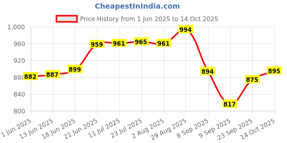 flipkart.com aquadart ADKIT-11 Solid Wire Connector aquadart Price History Graph from 1 Jun 2025 to 14 Oct 2025