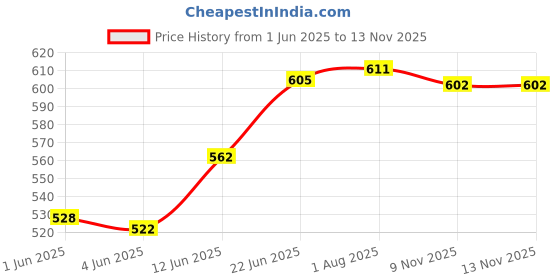 flipkart.com aquadart ADM80FRSP10 Solid Wire Connector aquadart Price History Graph from 1 Jun 2025 to 12 Nov 2025