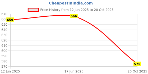 flipkart.com aquadart ADPRESEUFMIALKIT Solid Wire Connector aquadart Price History Graph from 12 Jun 2025 to 20 Oct 2025