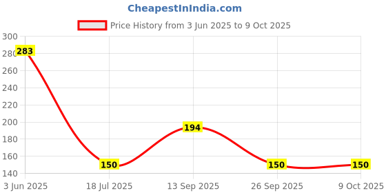 flipkart.com aquadart ADTAPSP03 Solid Wire Connector aquadart Price History Graph from 3 Jun 2025 to 9 Oct 2025