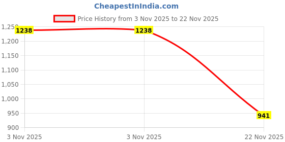 flipkart.com aquadart COMPLETE RO SERVICE KIT WITH COPPER FILTER Solid Filter Cartridge aquadart Price History Graph from 3 Nov 2025 to 22 Nov 2025