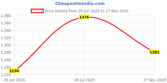 flipkart.com aquadart COMPLETE RO Solid Filter Cartridge aquadart Price History Graph from 26 Jun 2025 to 27 Nov 2025