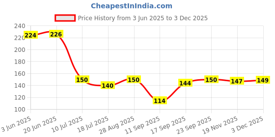 flipkart.com aquadart INLETBRASS Solid Wire Connector aquadart Price History Graph from 3 Jun 2025 to 3 Dec 2025