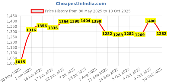 flipkart.com aquadart KIT2 Solid Wire Connector aquadart Price History Graph from 30 May 2025 to 10 Oct 2025