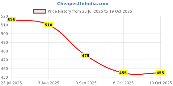 flipkart.com aquadart Ro Bowl Set Extra Spun Filter,Telfon Kit for All RO Water Purifiers (White) Solid Filter Cartridge aquadart Price History Graph from 25 Jul 2025 to 17 Oct 2025
