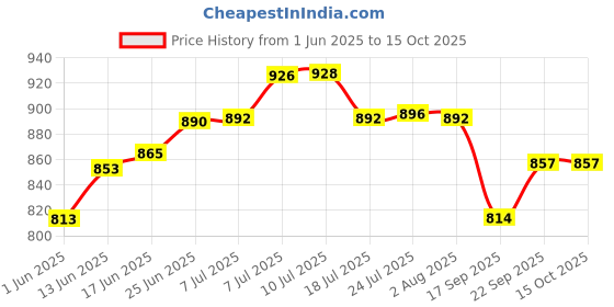 flipkart.com aquadart RO Service Filter Kit Of Membrane Solid Filter Cartridge aquadart Price History Graph from 1 Jun 2025 to 14 Oct 2025