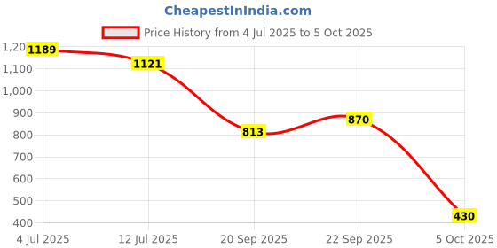 flipkart.com aquadart RO SERVICE KIT 80 GPD Membrane WITH COPPER FILTER Solid Filter Cartridge aquadart Price History Graph from 4 Jul 2025 to 5 Oct 2025
