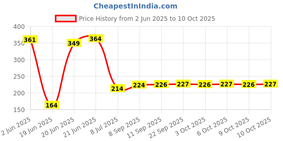 flipkart.com aquadart Solid Wire Connector aquadart Price History Graph from 2 Jun 2025 to 9 Oct 2025