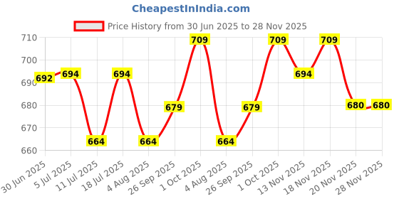 flipkart.com aquadene Ruby Red 1Liter (Vitamin and Natural - Colour Enhancer Formula) | 1 kg Dry Young Fish Food aquadene Price History Graph from 30 Jun 2025 to 27 Nov 2025