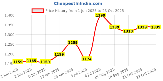 flipkart.com aquadpure B09CTSCVNM Solid Wire Connector aquadpure Price History Graph from 1 Jun 2025 to 23 Oct 2025