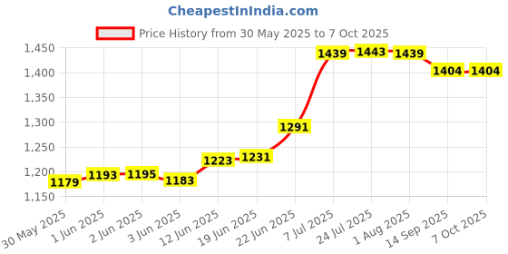 flipkart.com aquadpure Complete 100 GPD Ro water purifier filter service with all accessories (Full service kit With Pre Filter) Solid Filter Cartridge aquadpure Price History Graph from 30 May 2025 to 6 Oct 2025