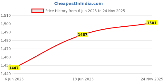 flipkart.com aquadpure RO water purifier kit with Copper Alkaline filter water Solid Filter Cartridge aquadpure Price History Graph from 6 Jun 2025 to 24 Nov 2025