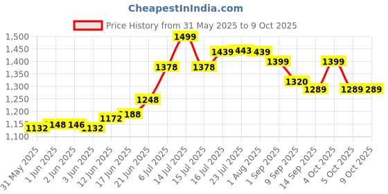 flipkart.com aquadpure Solid Wire Connector aquadpure Price History Graph from 31 May 2025 to 9 Oct 2025