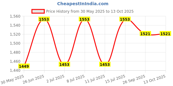 flipkart.com aquadpure Solid Wire Connector aquadpure Price History Graph from 30 May 2025 to 13 Oct 2025