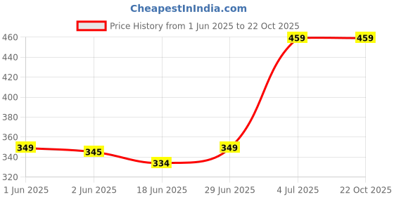 flipkart.com aquadpure Solid Wire Connector aquadpure Price History Graph from 1 Jun 2025 to 21 Oct 2025
