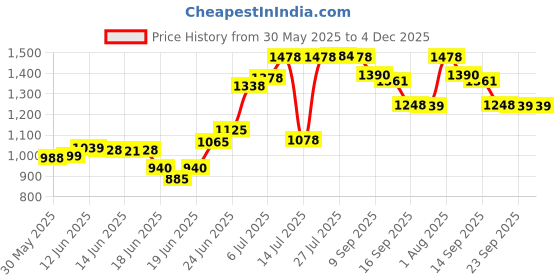 flipkart.com aquadpure Solid Wire Connector aquadpure Price History Graph from 30 May 2025 to 4 Dec 2025