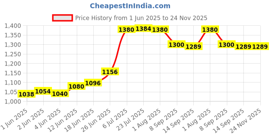 flipkart.com aquadpure Solid Wire Connector aquadpure Price History Graph from 1 Jun 2025 to 23 Nov 2025