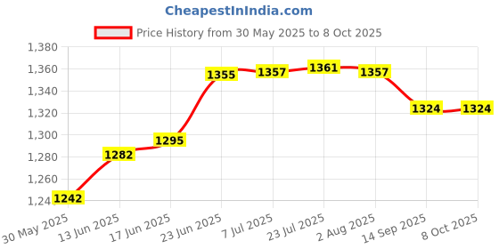flipkart.com aquadpure Solid Wire Connector aquadpure Price History Graph from 30 May 2025 to 8 Oct 2025