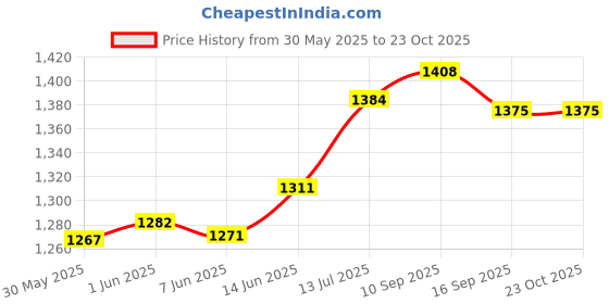 flipkart.com aquadpure Solid Wire Connector aquadpure Price History Graph from 30 May 2025 to 22 Oct 2025