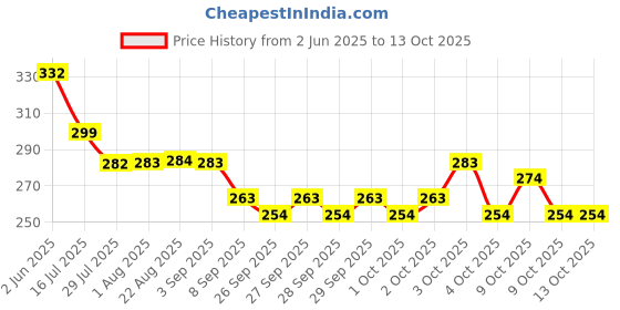 flipkart.com aquafilter 2000 ml Water Purifier Bottle aquafilter Price History Graph from 2 Jun 2025 to 13 Oct 2025