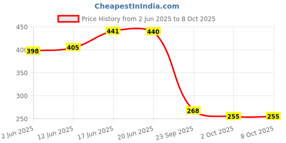 flipkart.com aquafilter by aquafilter AQUA 9" MLT FILTER CANDLE Wound Wire Connector aquafilter by aquafilter Price History Graph from 2 Jun 2025 to 8 Oct 2025