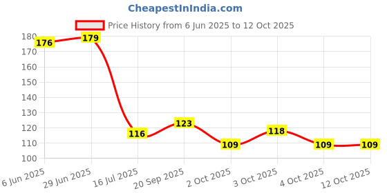 flipkart.com aquafilter Candle suitable for all water purifier Sediment MLT Pack of 1 Solid Filter Cartridge aquafilter Price History Graph from 6 Jun 2025 to 12 Oct 2025