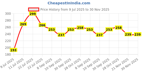 flipkart.com kimza Aquafilter Candle suitable for all water purifier Sediment Solid Filter Cartridge kimza Price History Graph from 9 Jul 2025 to 30 Nov 2025