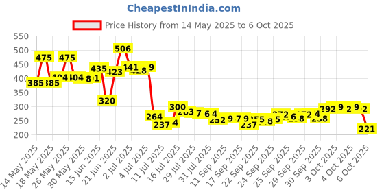 flipkart.com aquafilter Solid Wire Connector aquafilter Price History Graph from 14 May 2025 to 6 Oct 2025