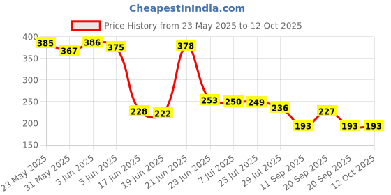 flipkart.com aquafilter Solid Wire Connector aquafilter Price History Graph from 23 May 2025 to 12 Oct 2025