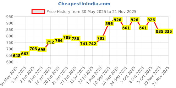 flipkart.com aquaflit 100 GPD Membrane for up to 3000 TDS | 100 GPD 3K |Almost all Brand RO Compatible Solid Wire Connector aquaflit Price History Graph from 30 May 2025 to 20 Nov 2025
